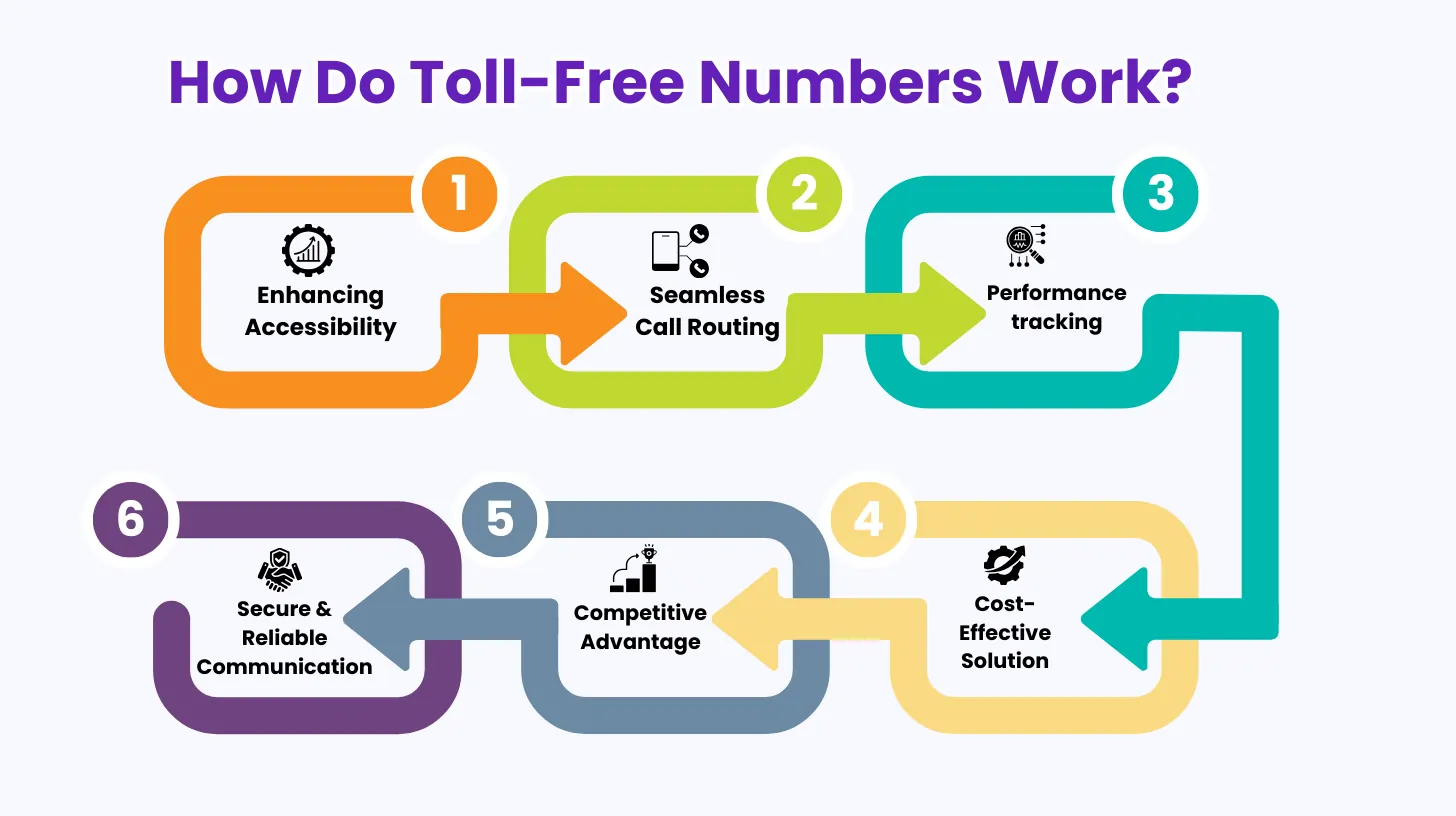 How Do Toll-Free Numbers Work?