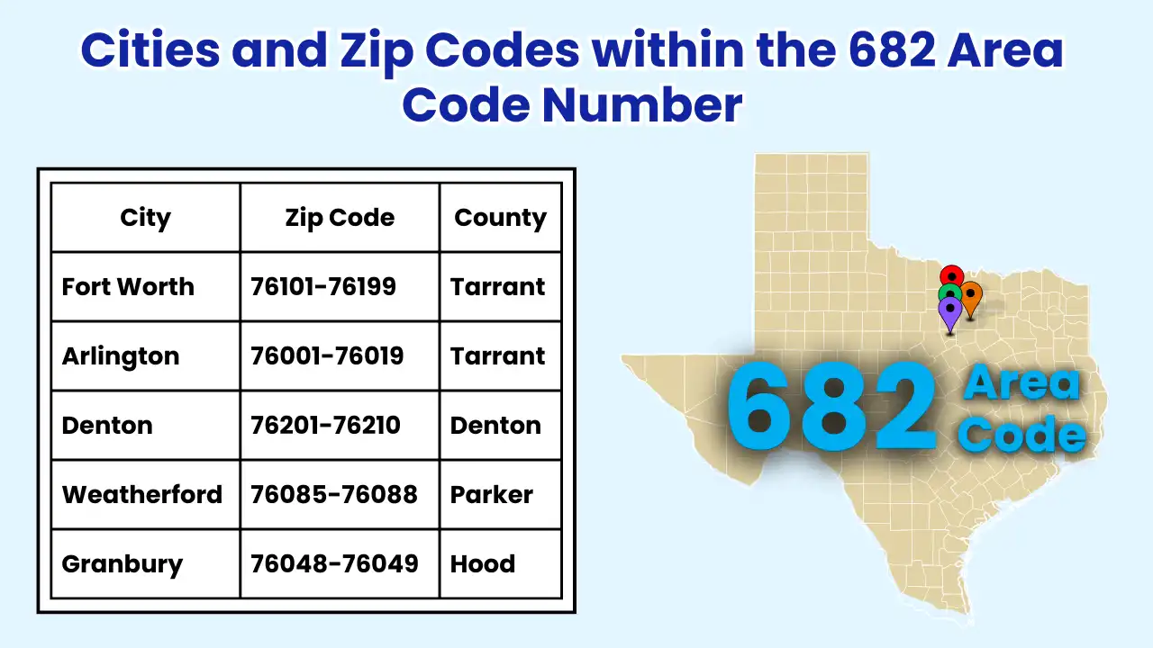 Cities and Zip Codes within the 682 Area Code Number
