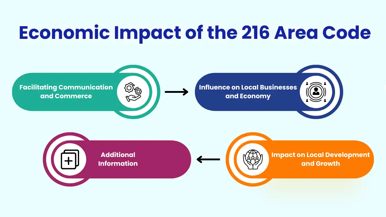 Economic Impact of the 216 Area Code
