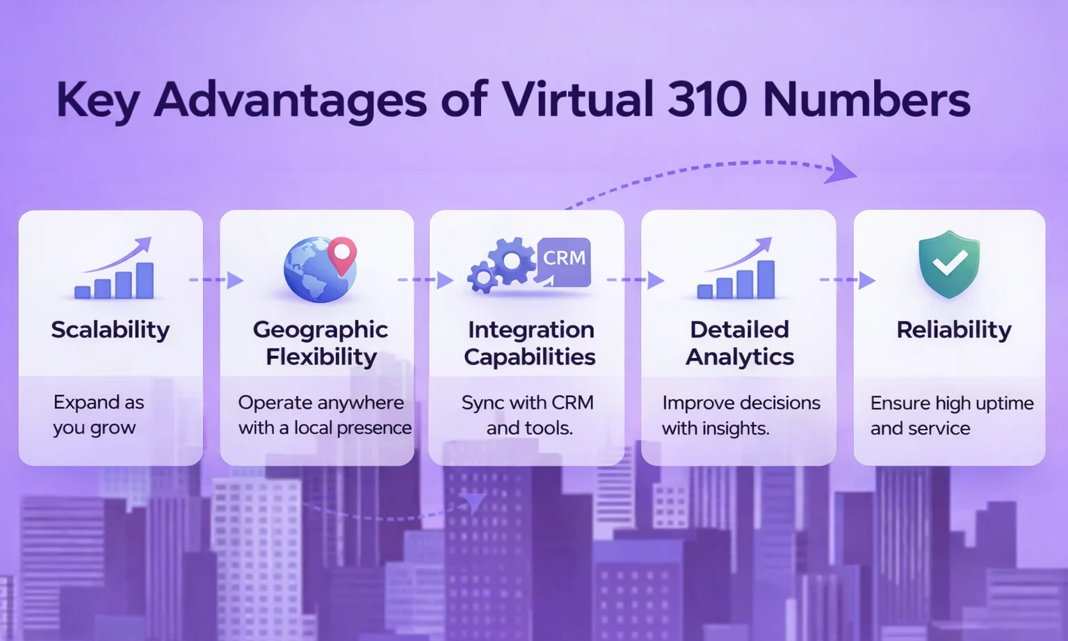 Key advantage of virtual 310 number
