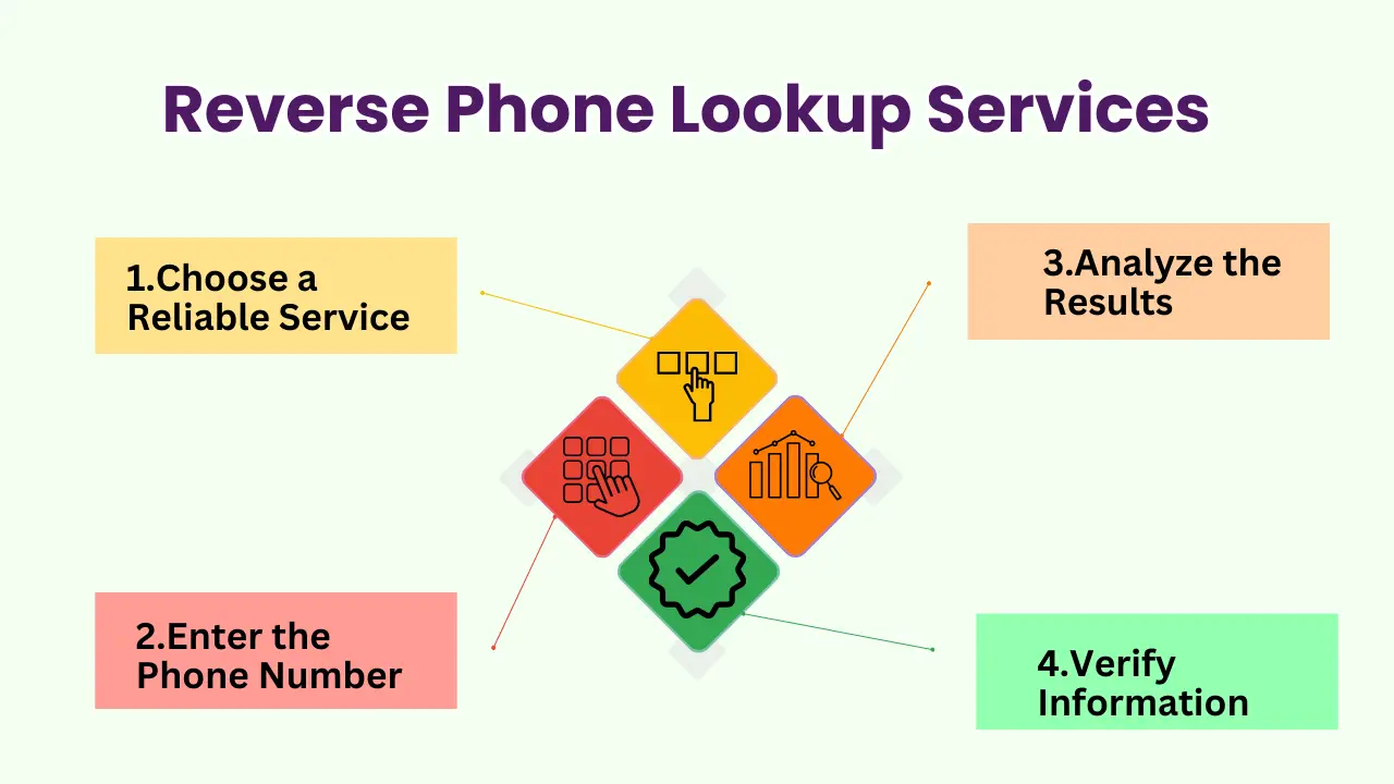 Reverse Phone Lookup Services
