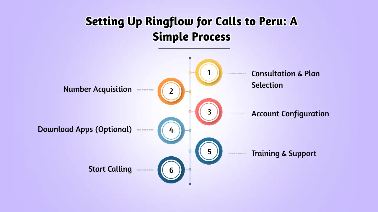 Setting Up Ringflow for Calls to Peru_ A Simple Process