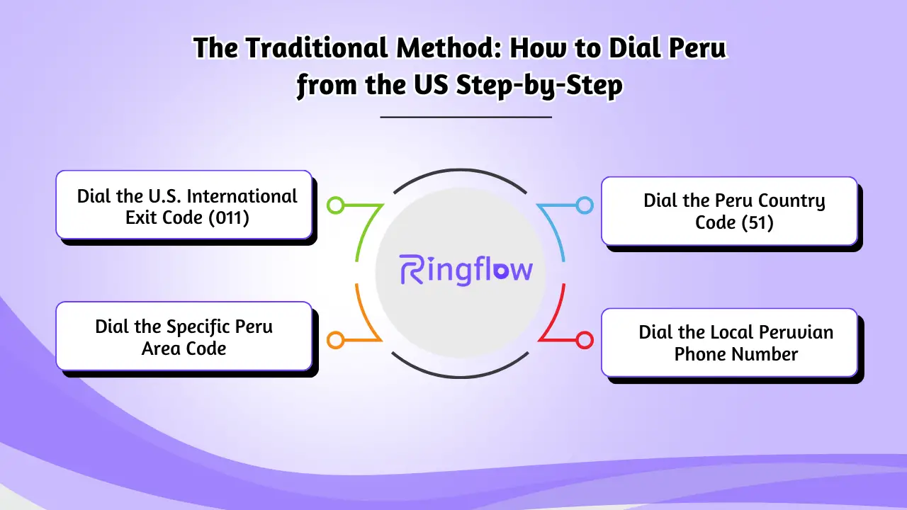 The Traditional Method_ How to Dial Peru from the US Step-by-Step