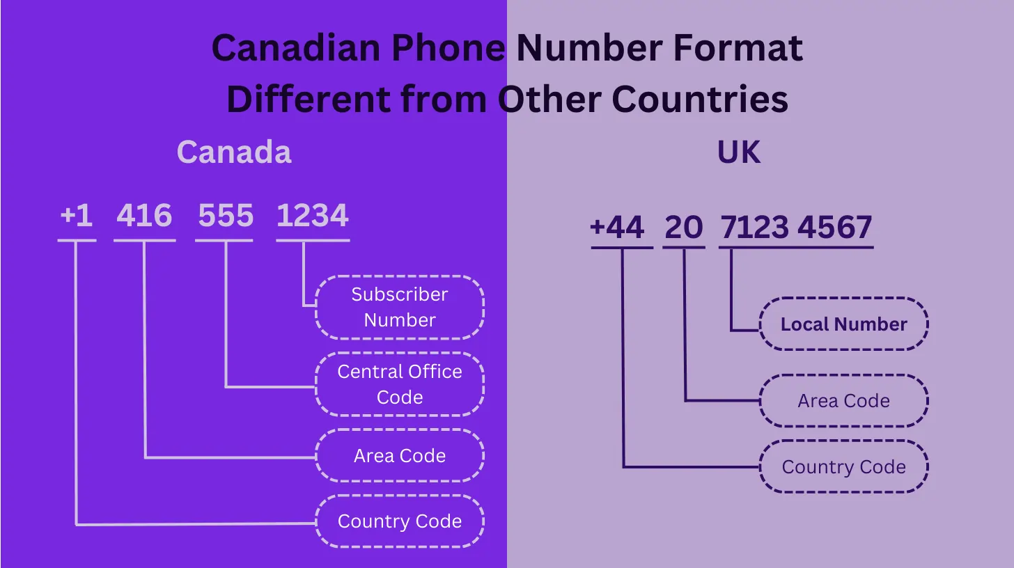 How Is the Canadian Phone Number Format Different from Other Countries?