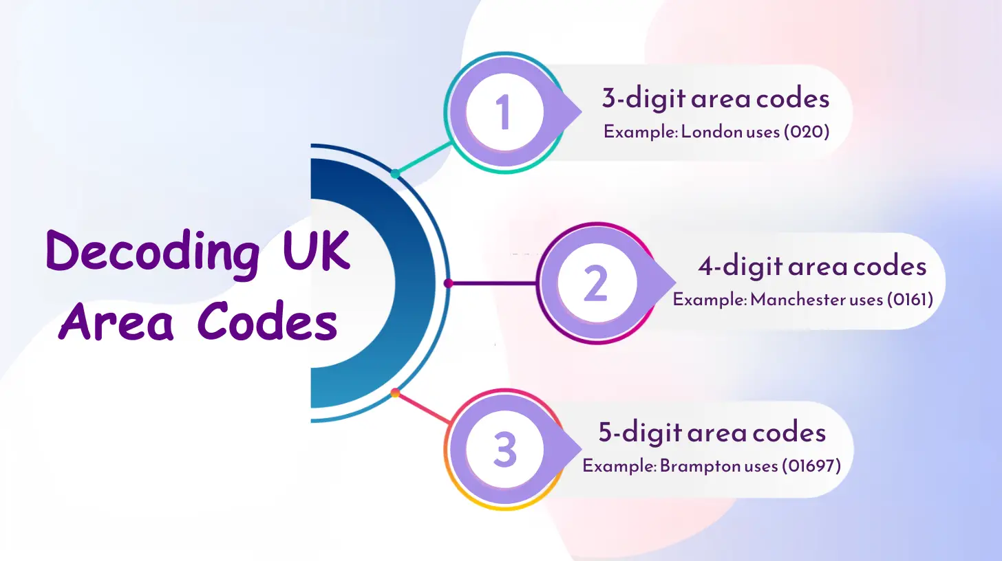 Understanding UK Area Codes
Decoding UK Area Codes