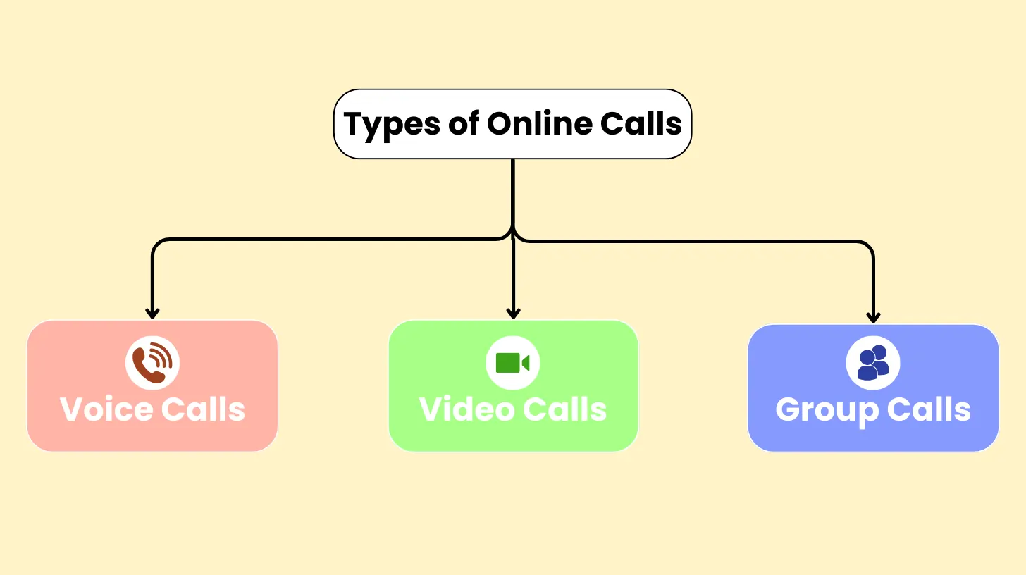 Different Types of Free Online Calls