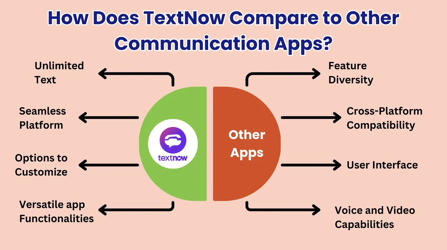 How Does TextNow Compare to Other Communication Apps?