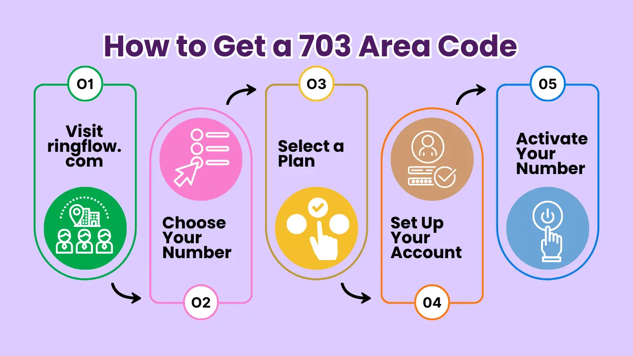 How to Get a 703 Area Code