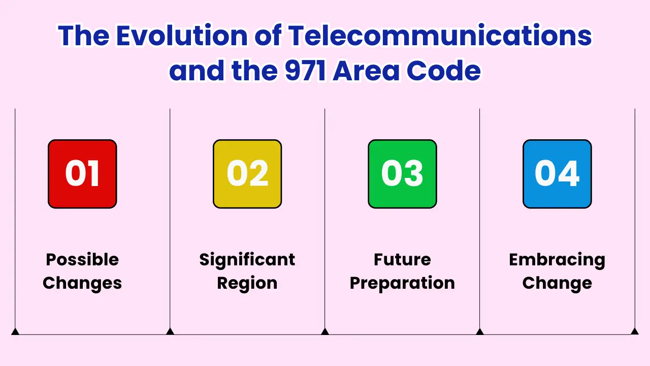 The Evolution of Telecommunications and the 971 Area Code