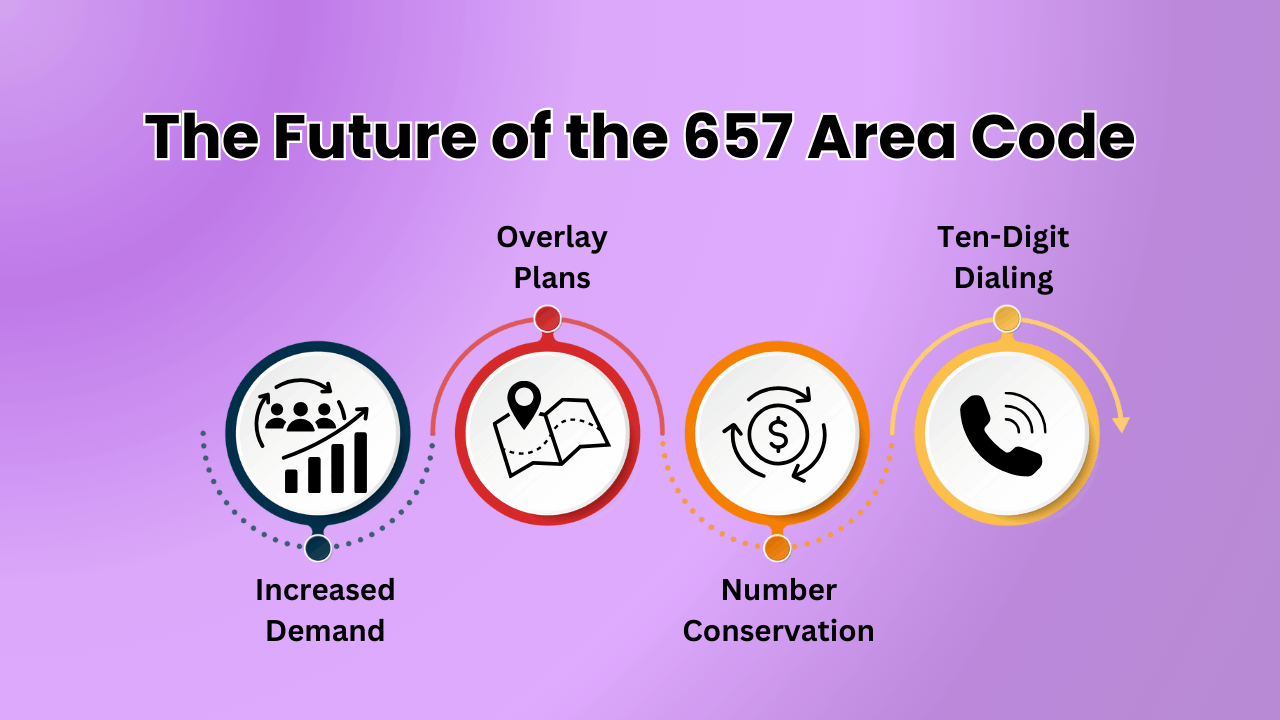 The Future of the 657 Area Code