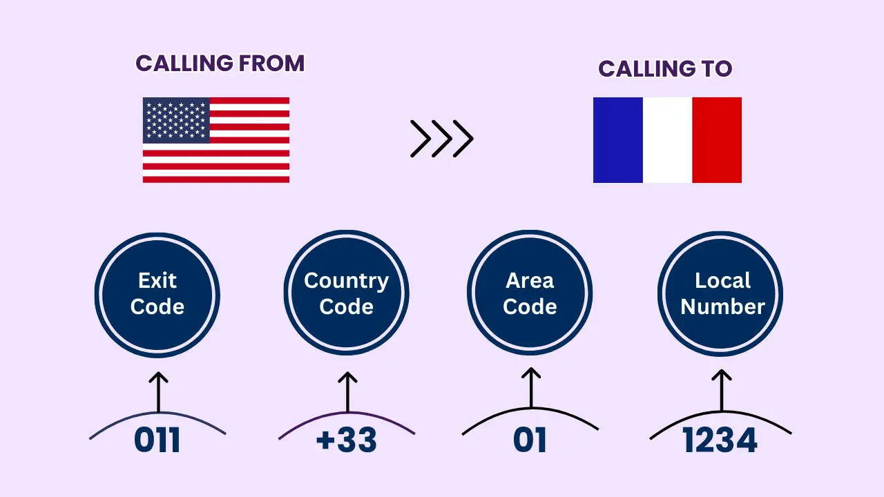 Calling France from the US