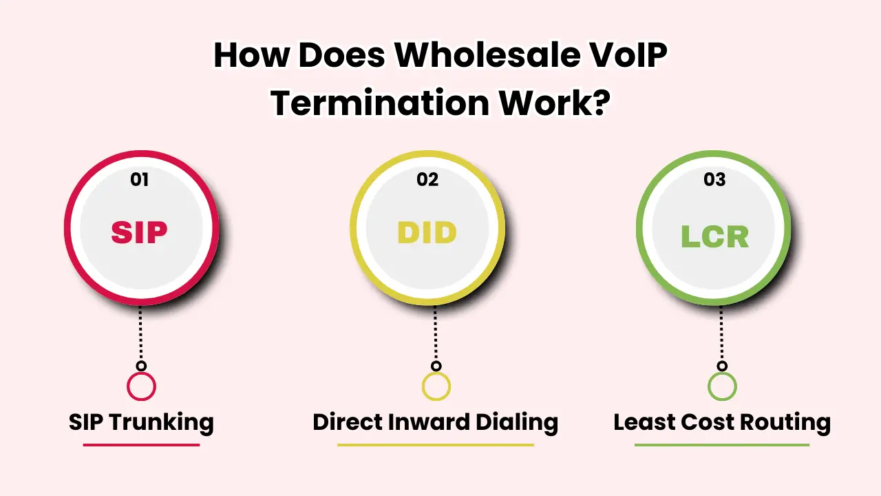 How Does Wholesale VoIP Termination Work?