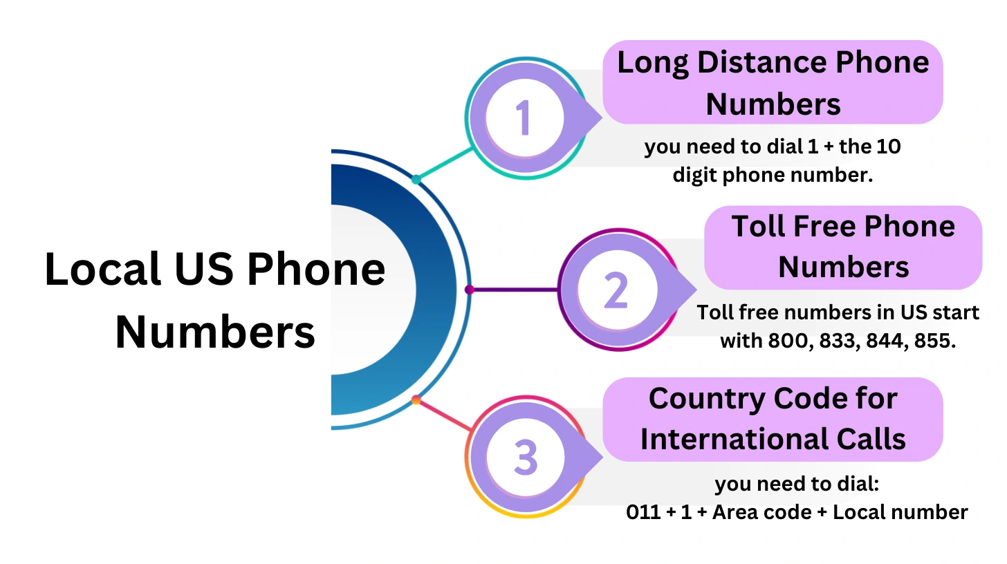 Local US Phone Numbers