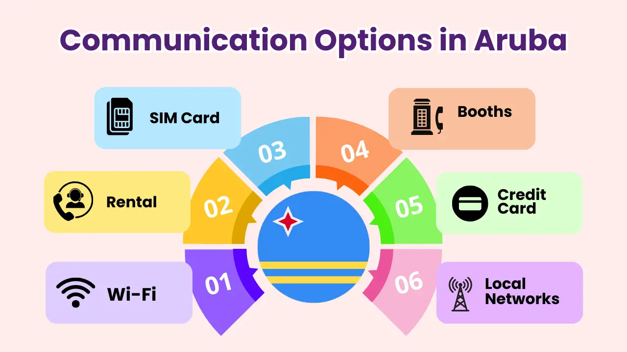Communication Options in Aruba