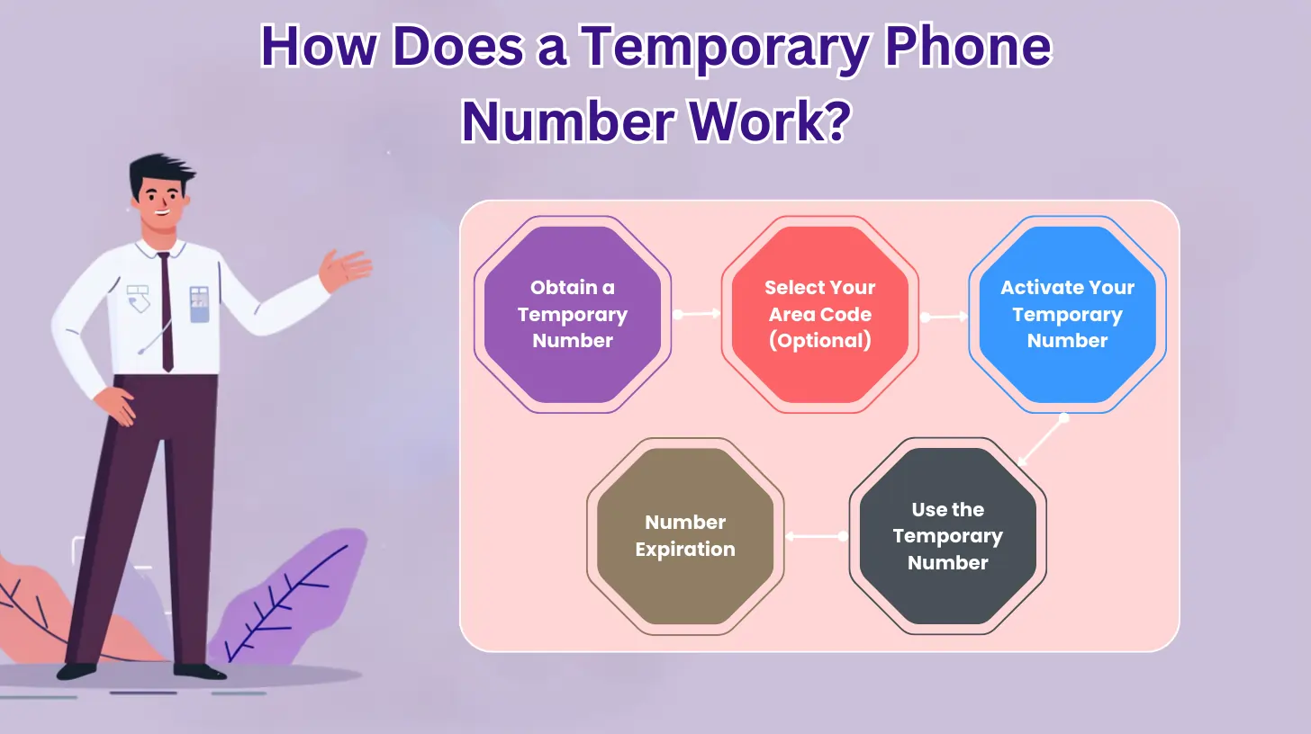 How Does a Temporary Phone Number Work?