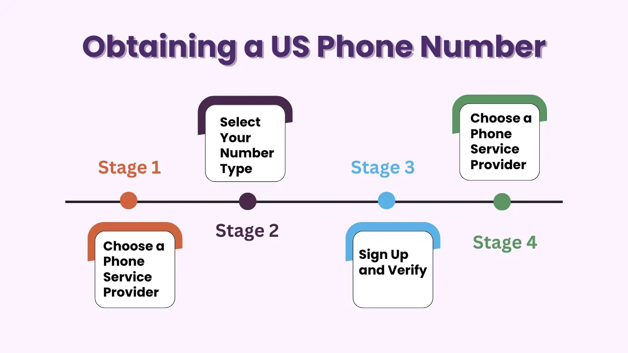 Obtaining a US Phone Number