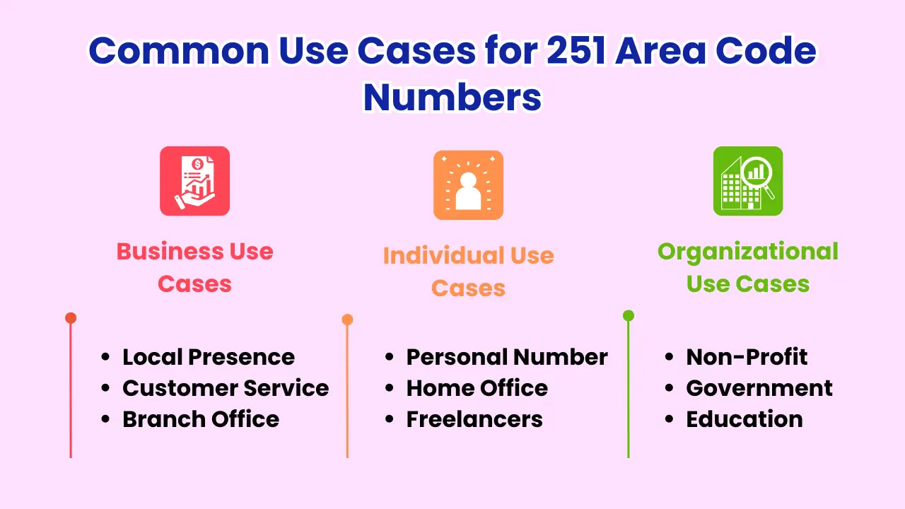 Common Use Cases for 251 Area Code Numbers