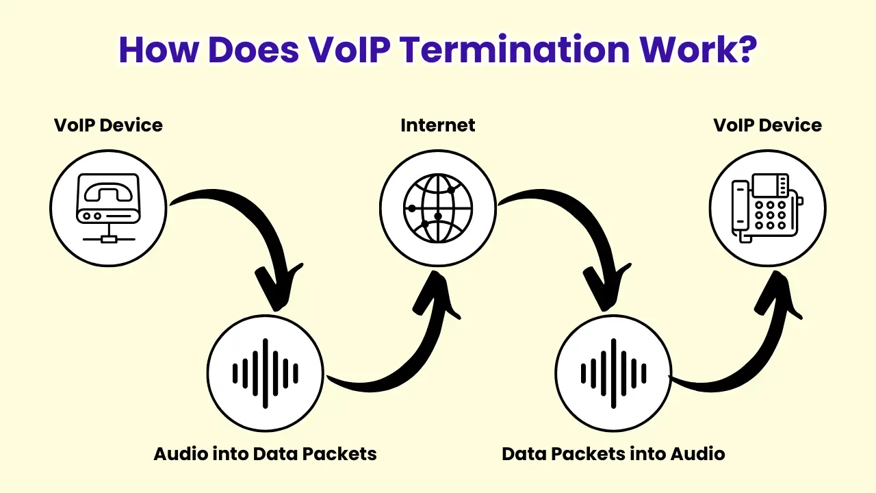 How Does VoIP Termination Work?