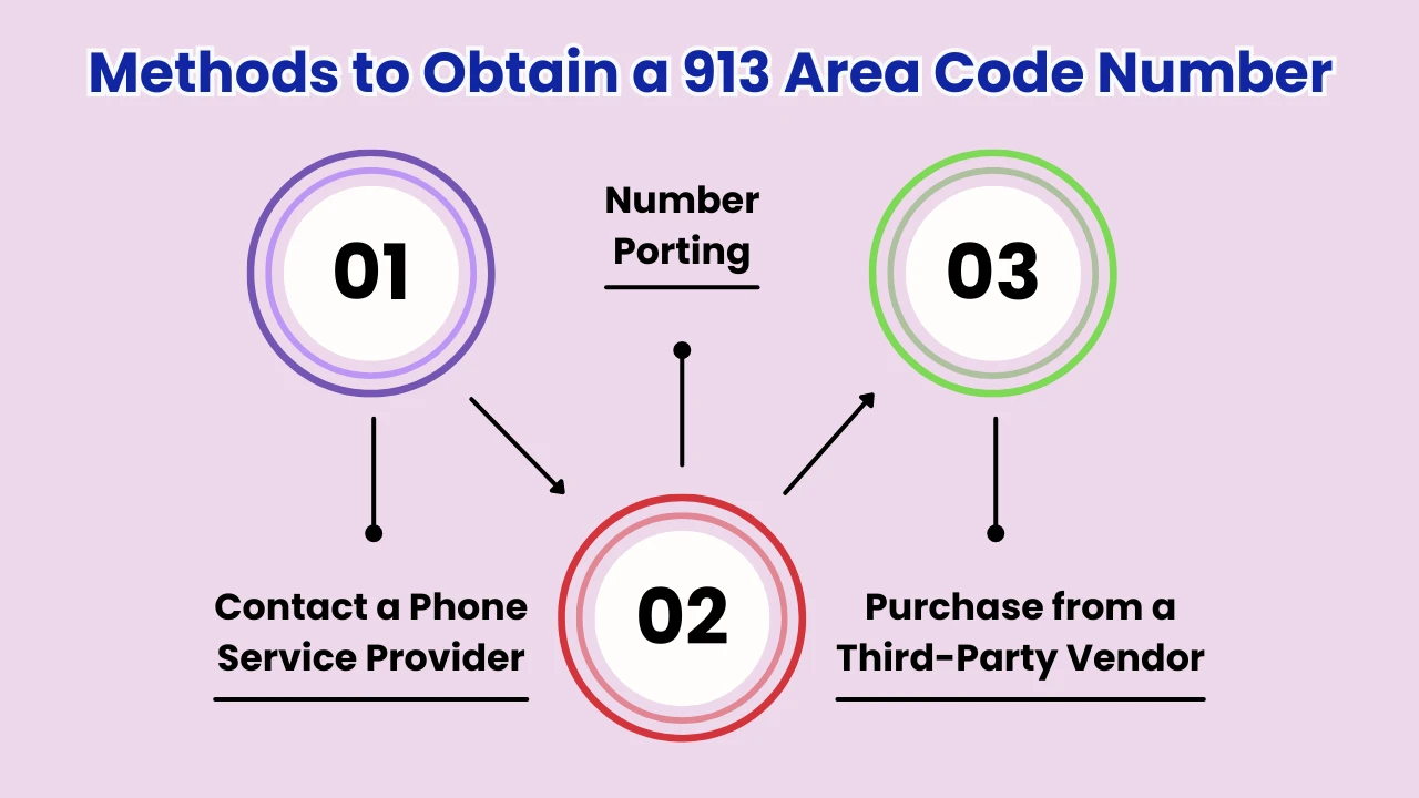 Methods to Obtain a 913 Area Code Number