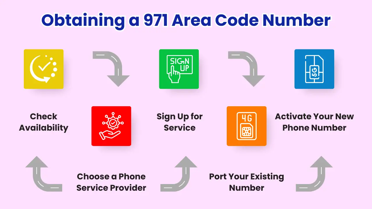 Obtaining a 971 Area Code Number