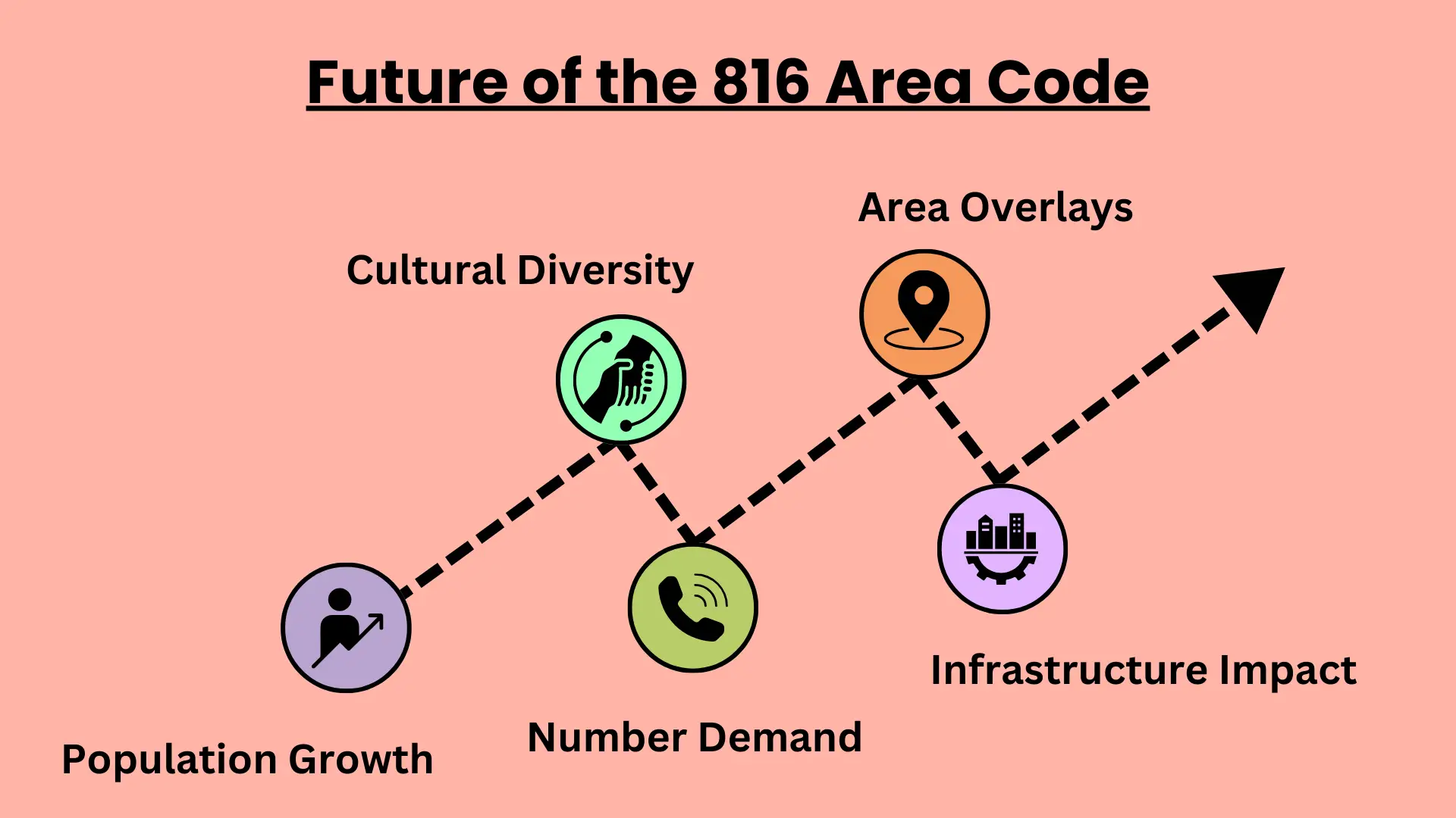 Future of the 816 Area Code