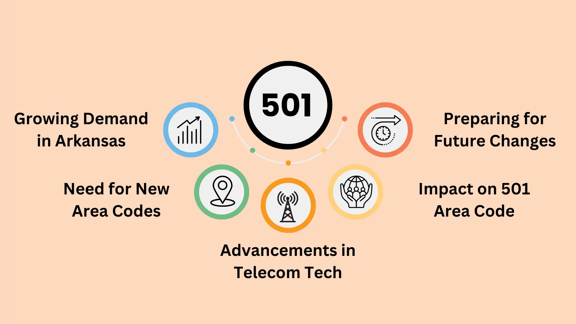 The Future of the 501 Area Code in Arkansas