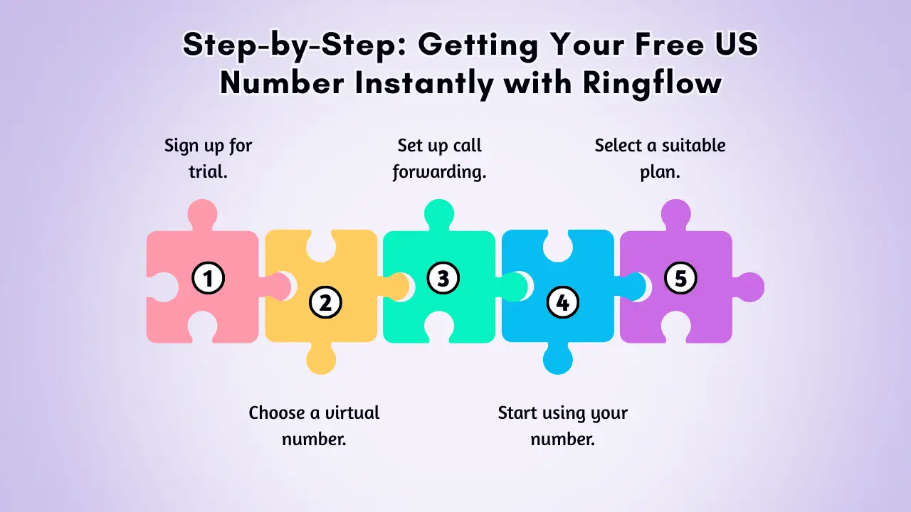 The Allure of _Free__ Why Start with a Free US Number