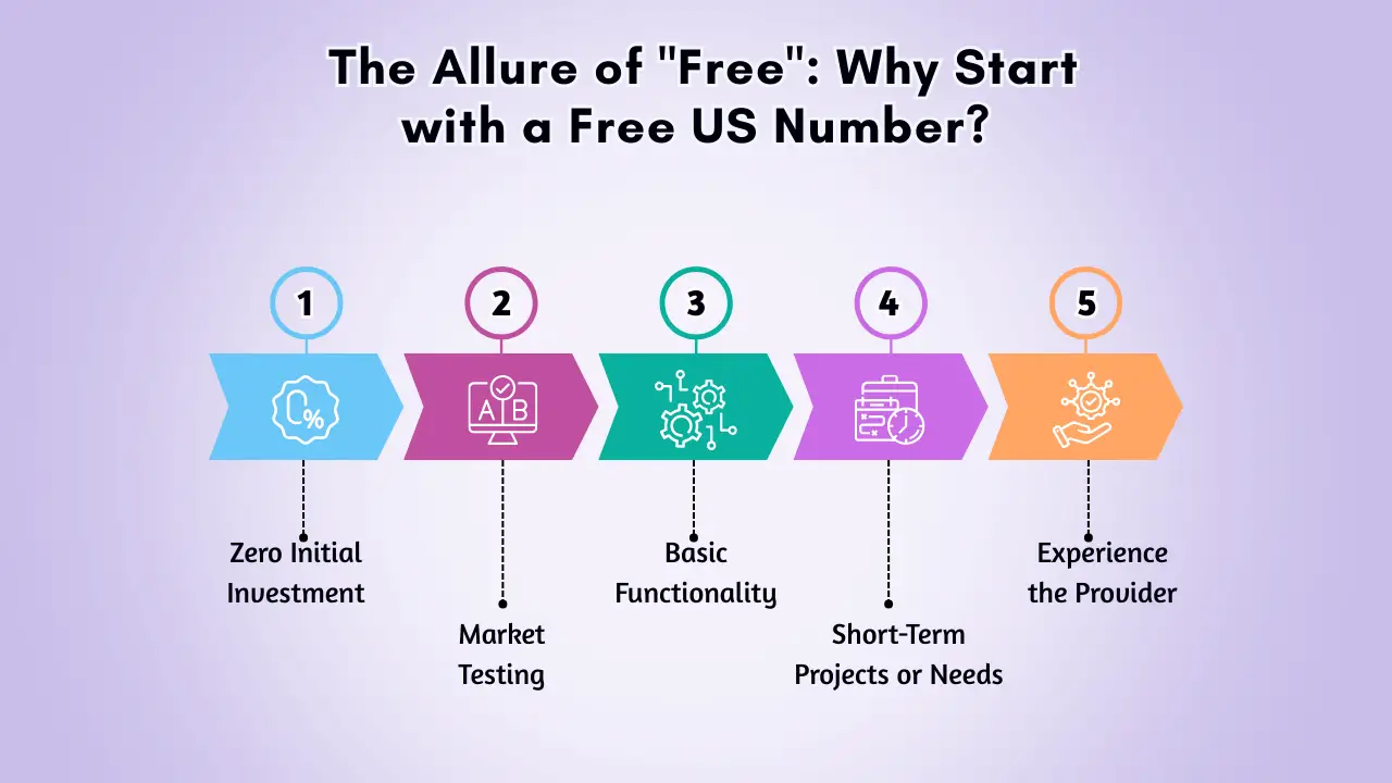 The Allure of _Free__ Why Start with a Free US Number