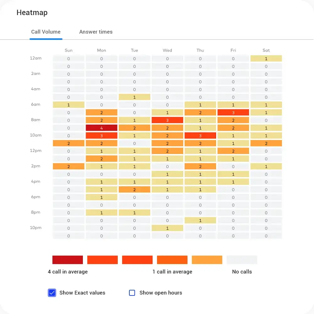 Call Analytics