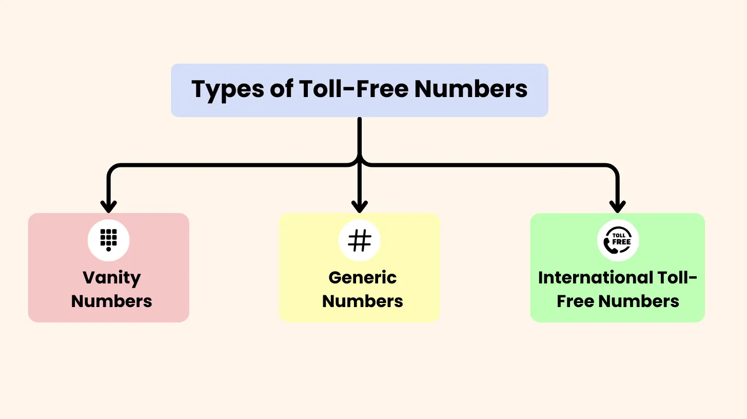 Types of Toll-Free Numbers