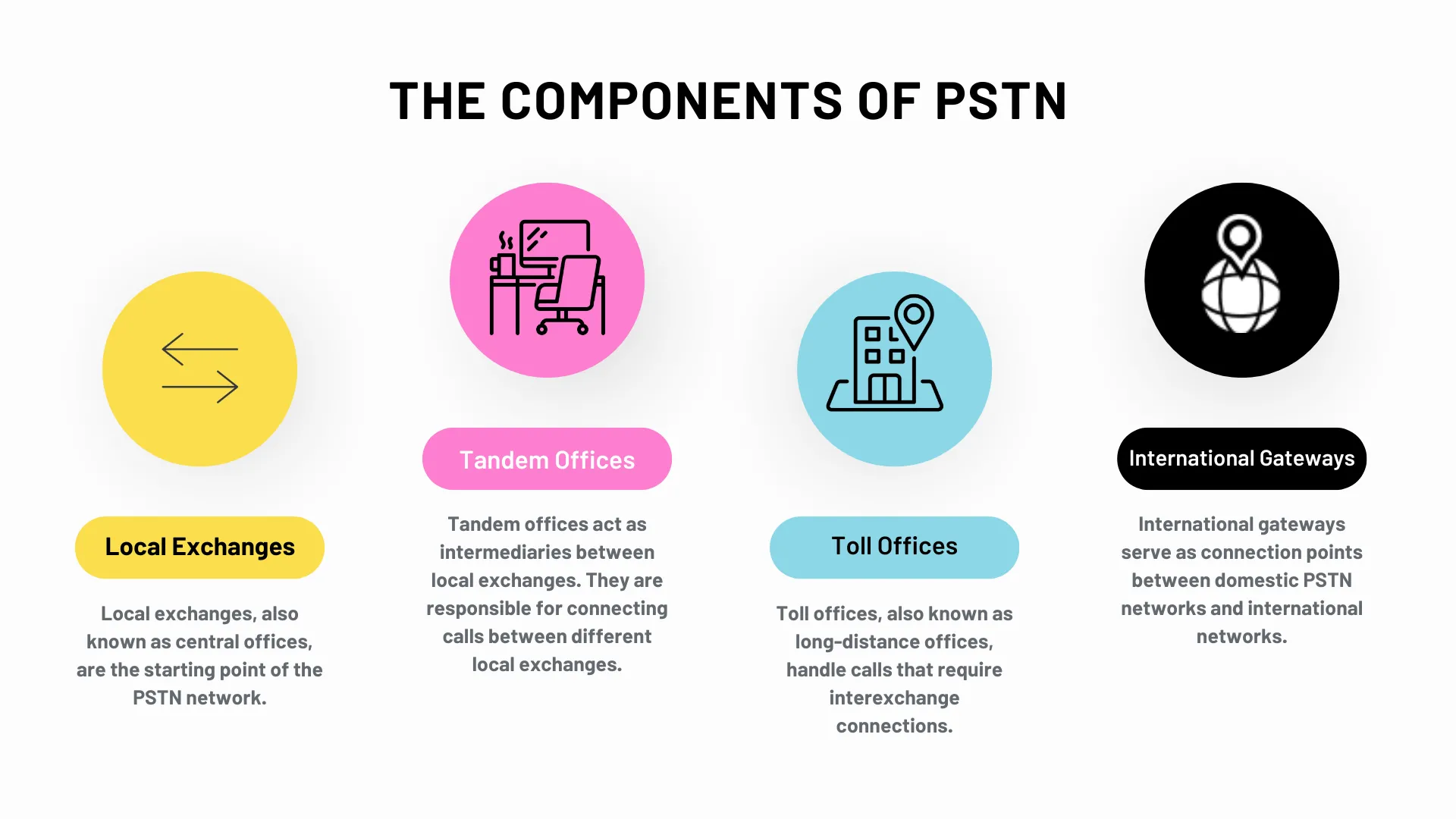The Components of PSTN