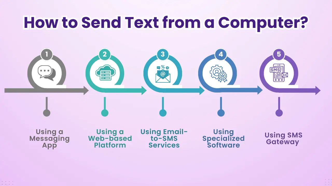 How to Send Text from a Computer?