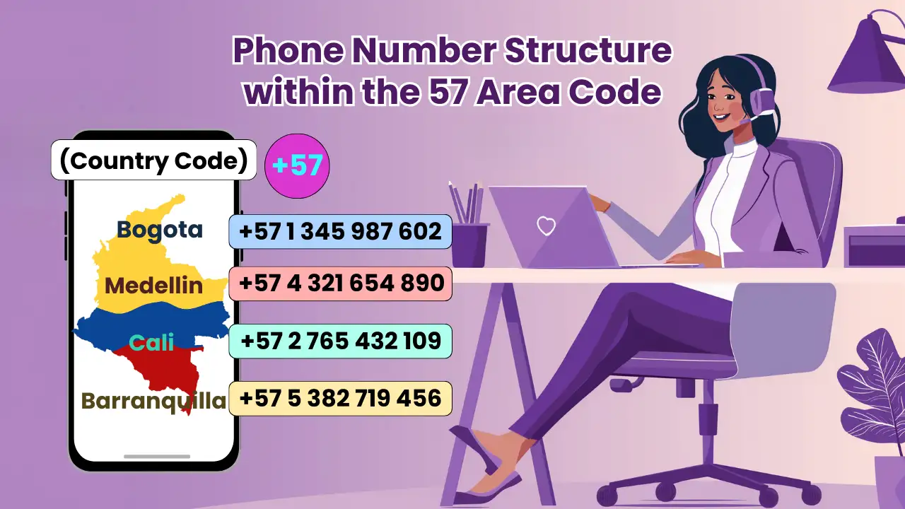 Phone Number Structure within the 57 Area Code