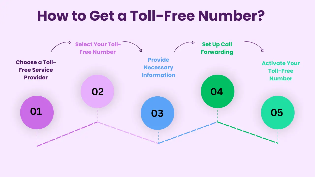 How to Get a Toll-Free Number?