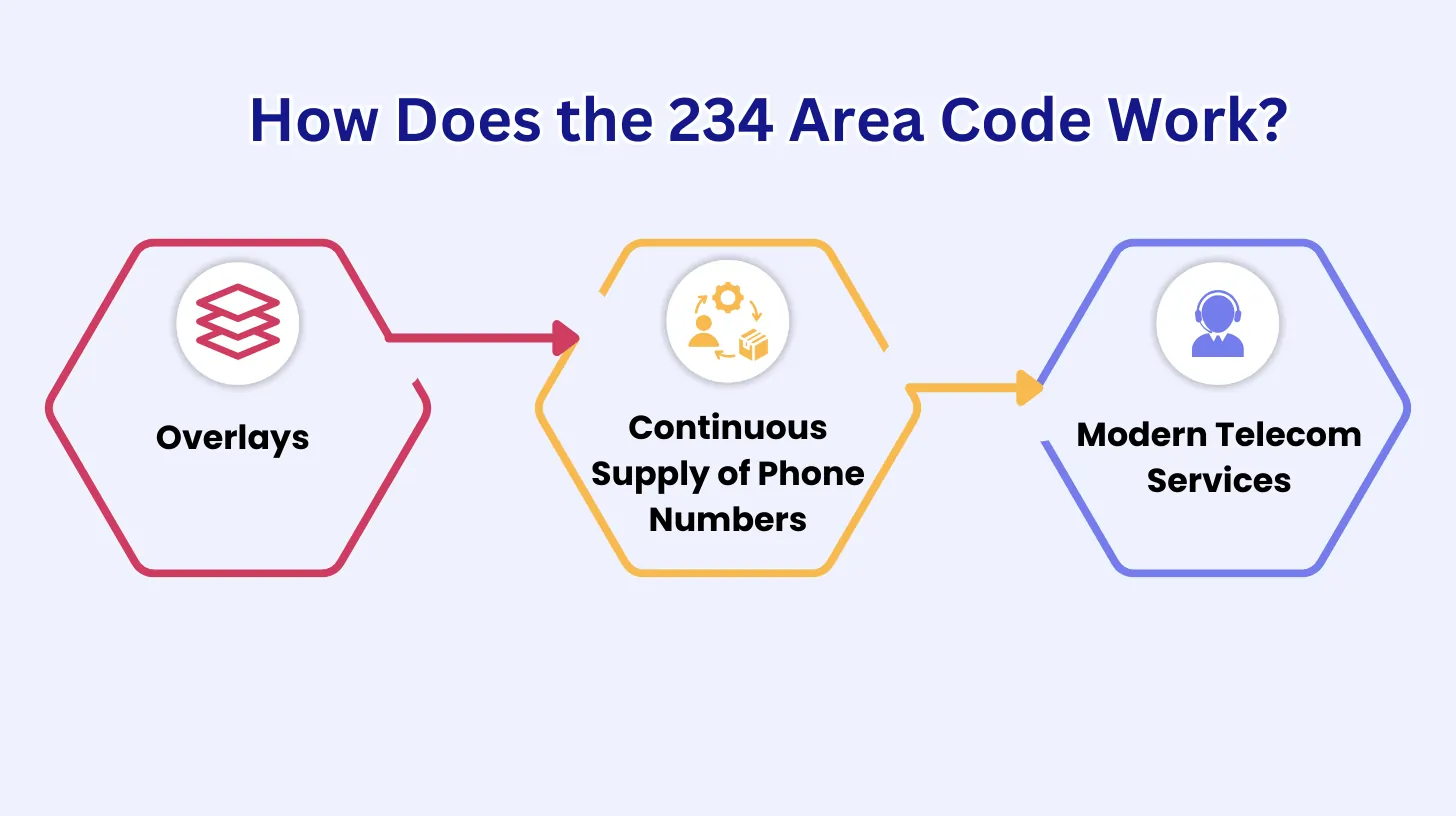 How Does the 234 Area Code Work?