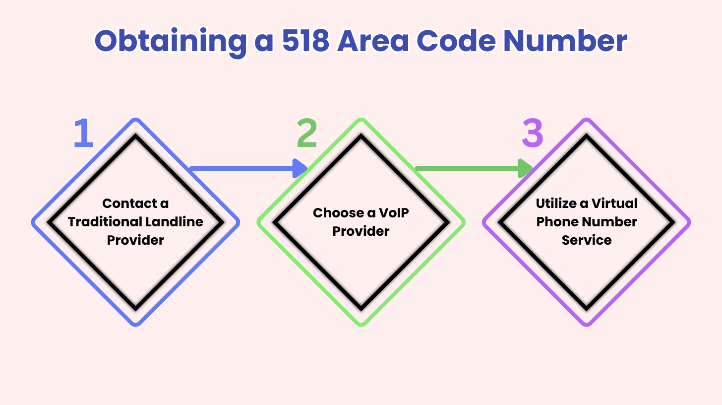 Obtaining a 518 Area Code Number