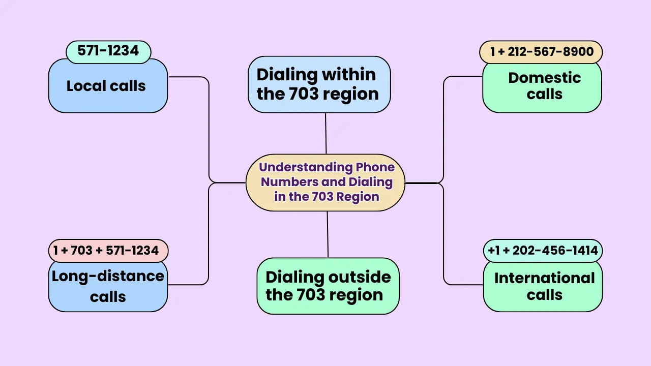 Understanding Phone Numbers and Dialing in the 703 Region