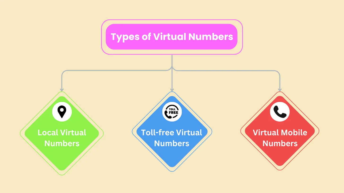 What Are the Different Types of Virtual Numbers for WhatsApp?