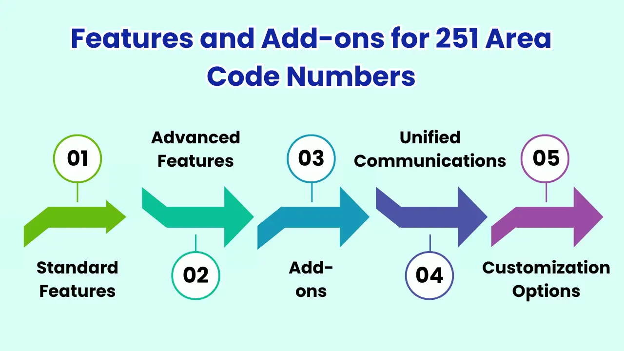 Features and Add-ons for 251 Area Code Numbers