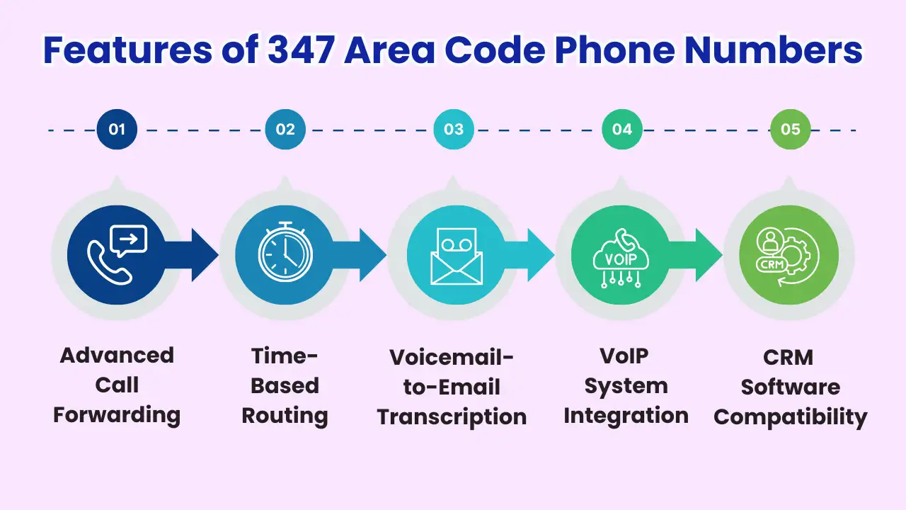 Features of 347 Area Code Phone Numbers