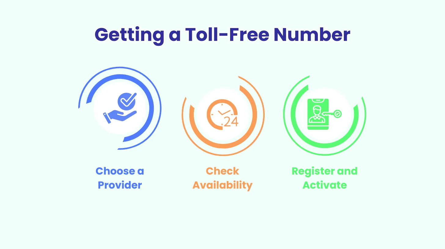 Getting a Toll-Free Number