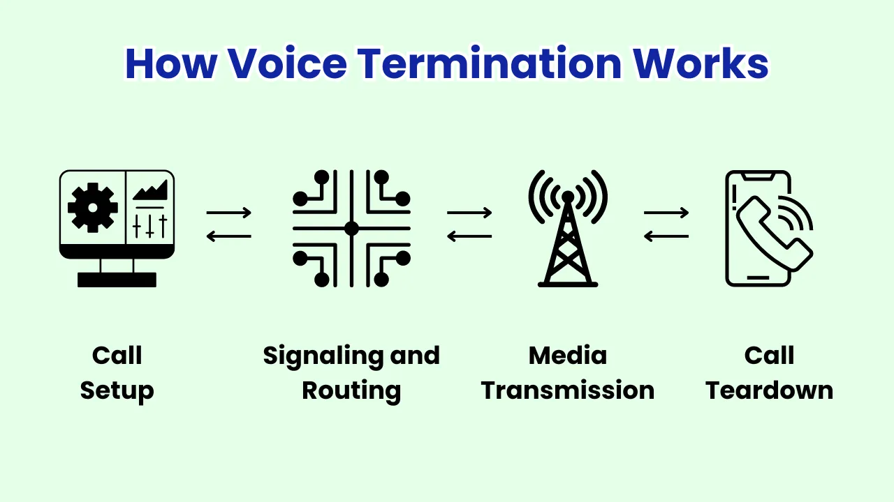 How Voice Termination Works