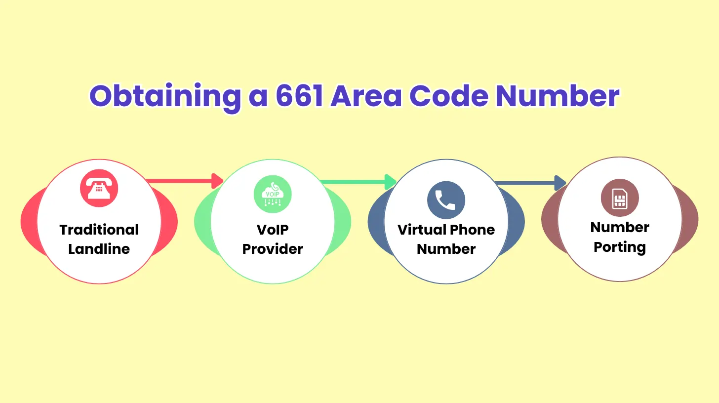 Obtaining a 661 Area Code Number