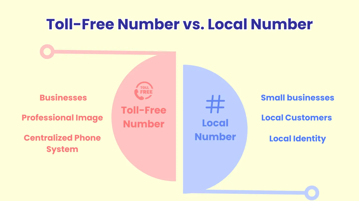 Toll-Free Number vs. Local Number