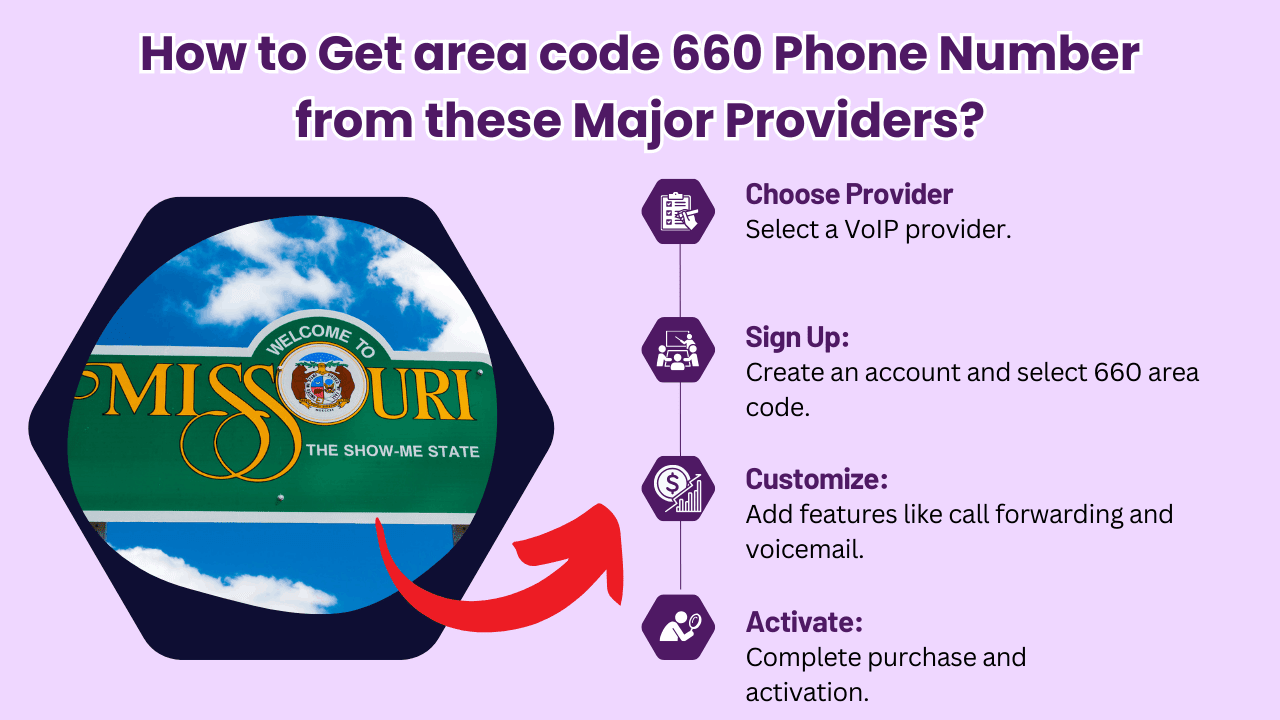 How to Get area code 660 Phone Number from these Major Providers