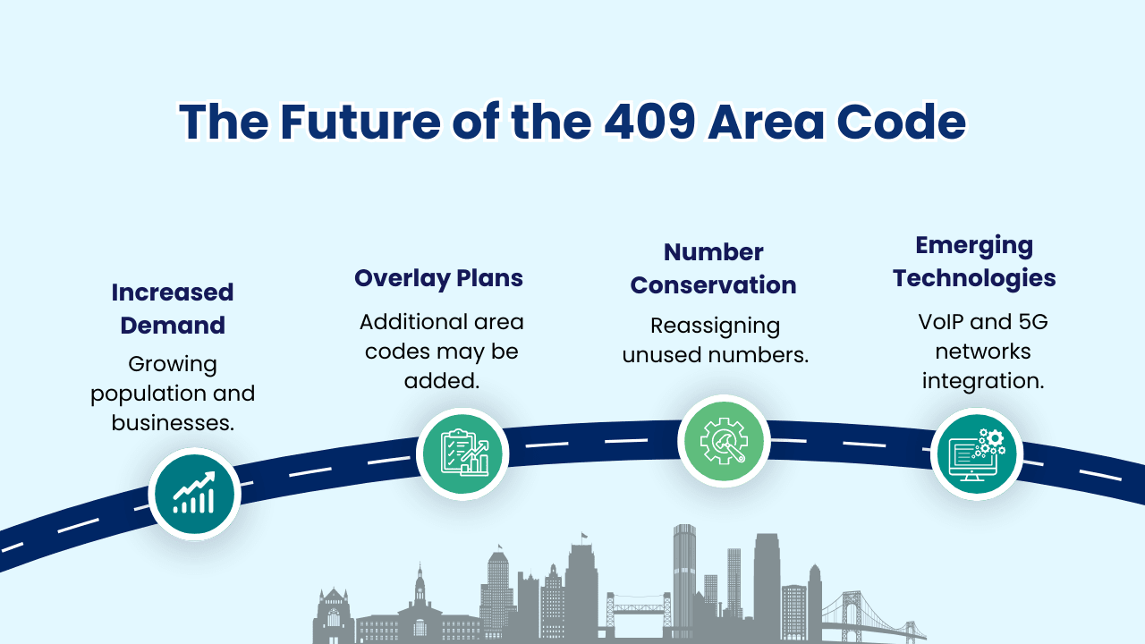 The Future of the 409 Area Code
