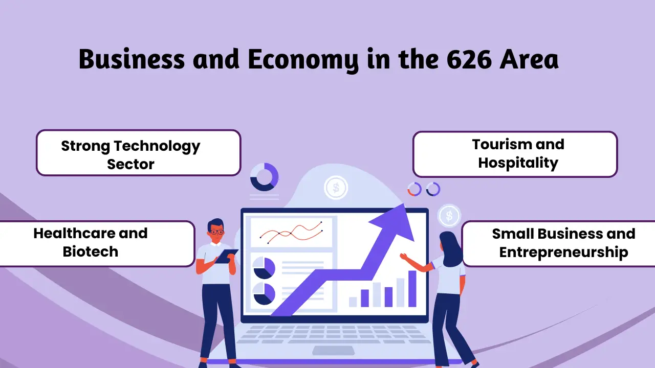 Business and Economy in the 626 Area