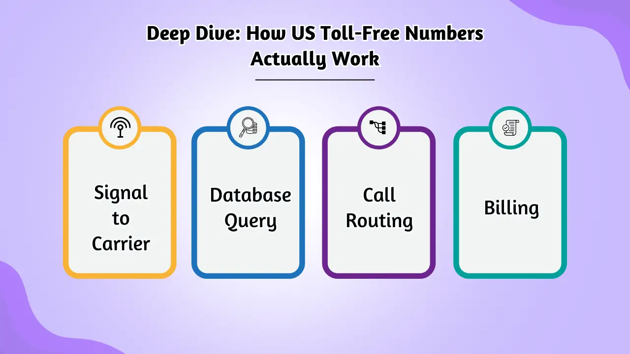 Deep Dive_ How US Toll-Free Numbers Actually Work