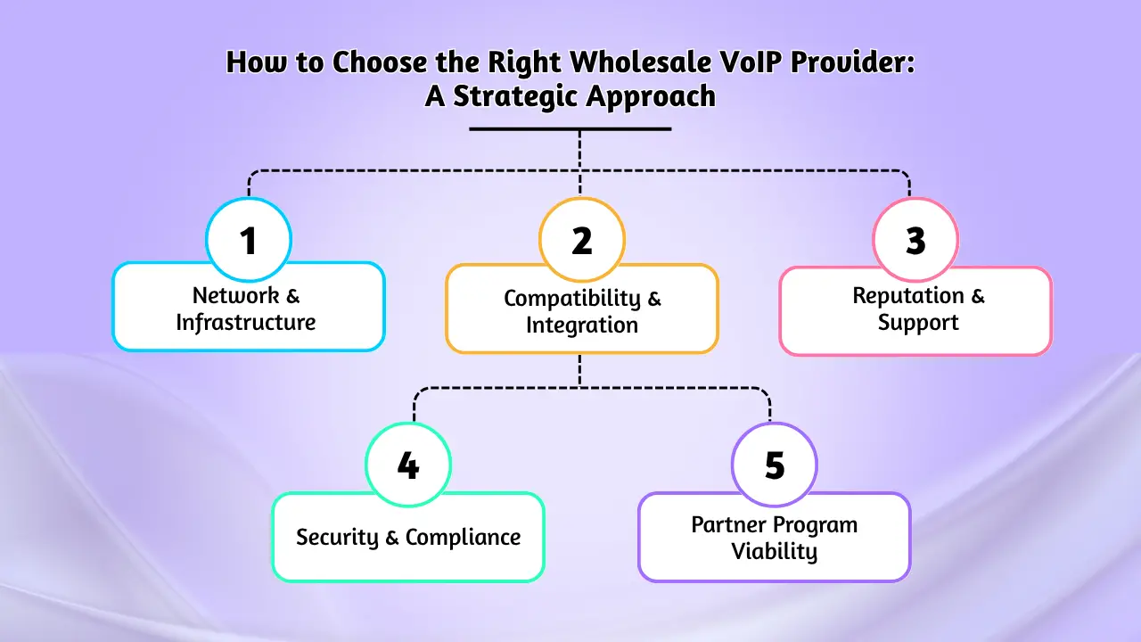 How to Choose the Right Wholesale VoIP Provider A Strategic Approach