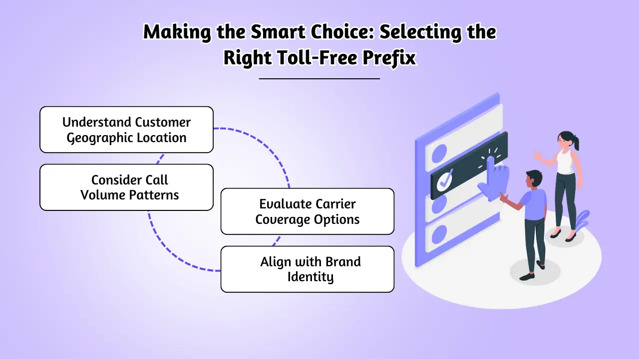 Making the Smart Choice_ Selecting the Right Toll-Free Prefix